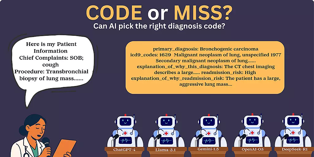 Illustration showing a large language model would make health care decisions